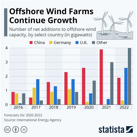 financial times offshore wind